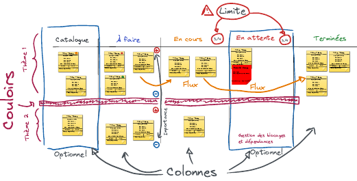 Tableau Kanban chosesafaire.com