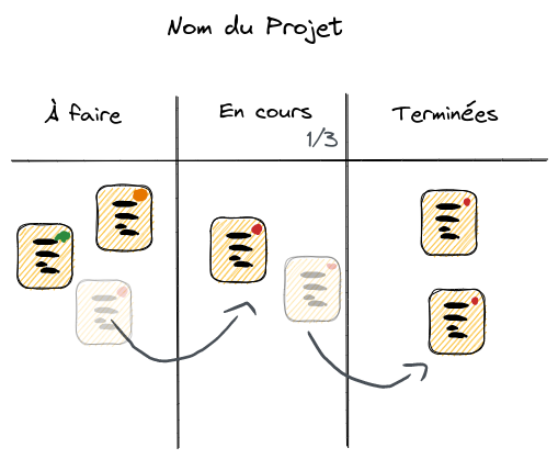 tableau Kanban chosesafaire